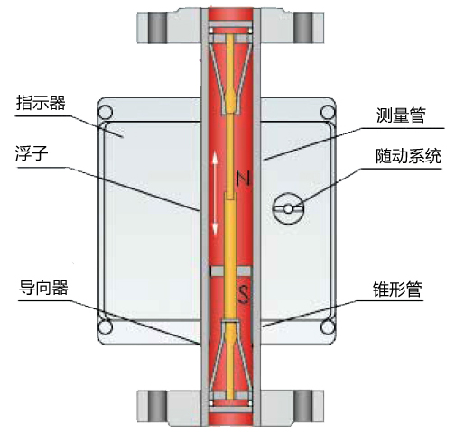 氣體轉(zhuǎn)子流量計(jì)結(jié)構(gòu)原理圖