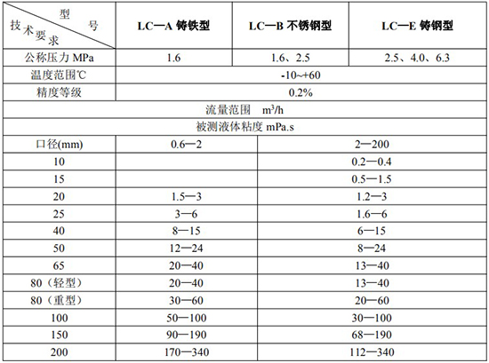 卸油流量計高精度技術(shù)參數(shù)表