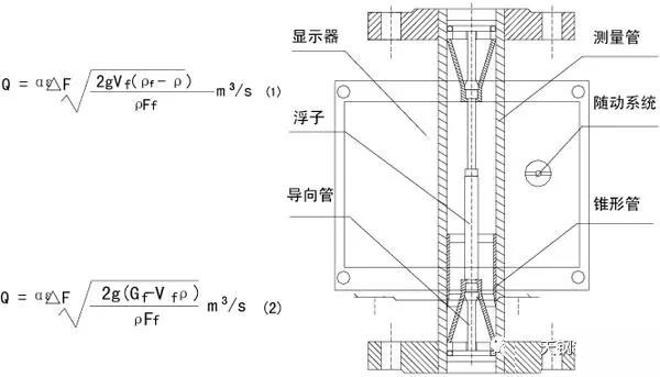 防腐型浮子流量計工作原理圖