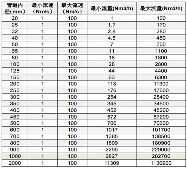 一體型熱式氣體流量計(jì)口徑流量范圍表