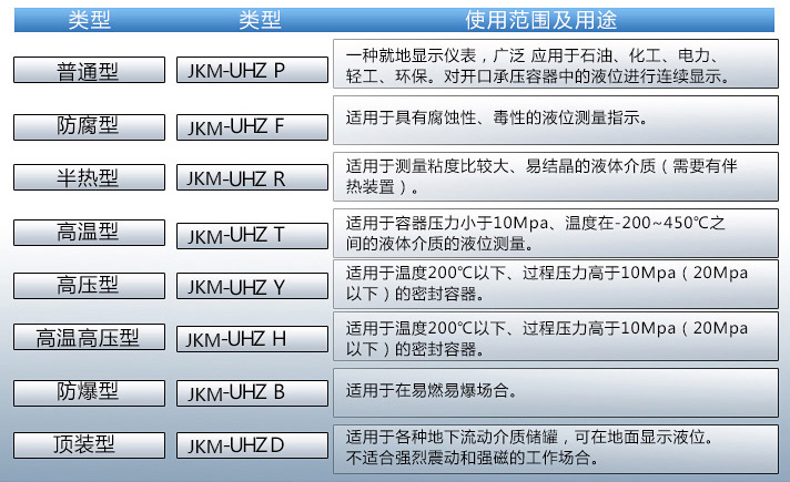 翻柱式磁浮子液位計(jì)使用范圍表