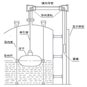 防爆型浮標(biāo)液位計結(jié)構(gòu)圖