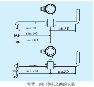 電磁流量計(jì)彎管、閥門和泵之間的安裝