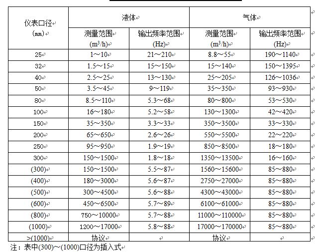 dn25蒸汽流量計(jì)流量范圍對照表