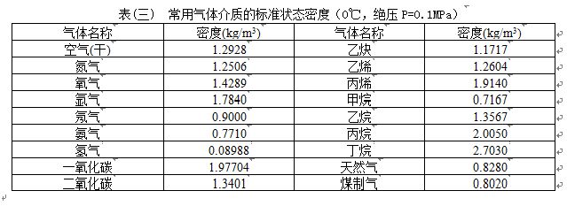 dn25蒸汽流量計(jì)氣體介質(zhì)密度對照表