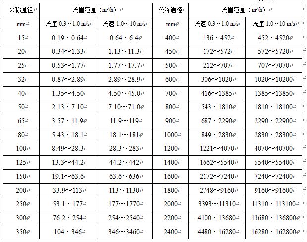 紙漿流量計(jì)公稱通徑與流量范圍選擇對(duì)照表