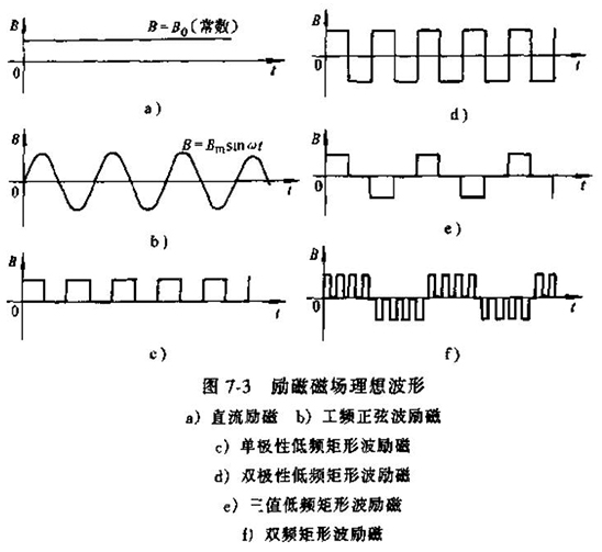 電磁流量計勵磁磁場理想波形圖