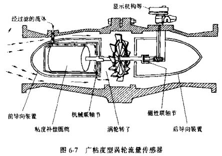 廣粘度型渦輪流量傳感器示意圖