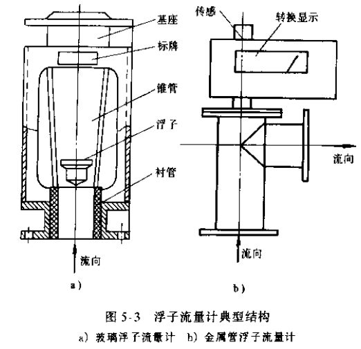 浮子流量計(jì)典型結(jié)構(gòu)圖