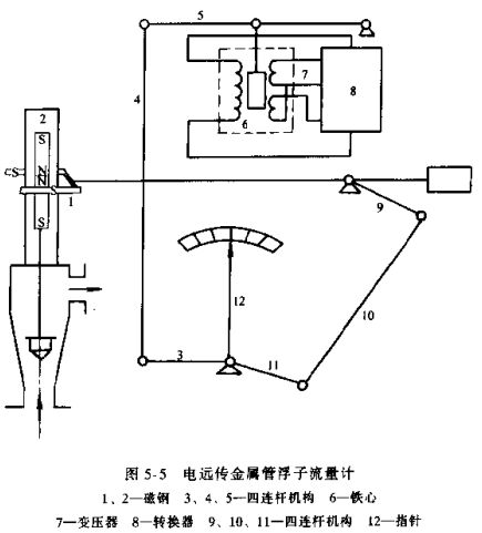 電遠(yuǎn)傳金屬浮子流量計(jì)