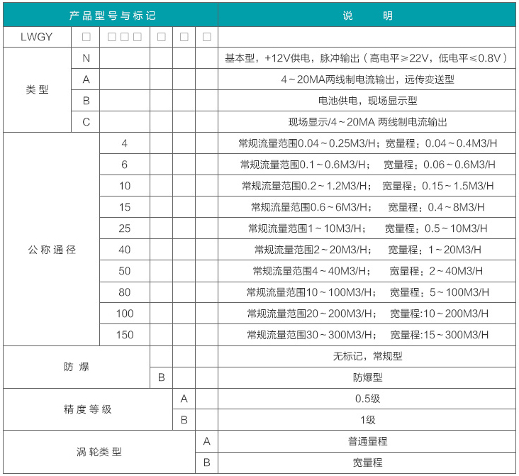 渦輪水流量計(jì)選型對(duì)照表