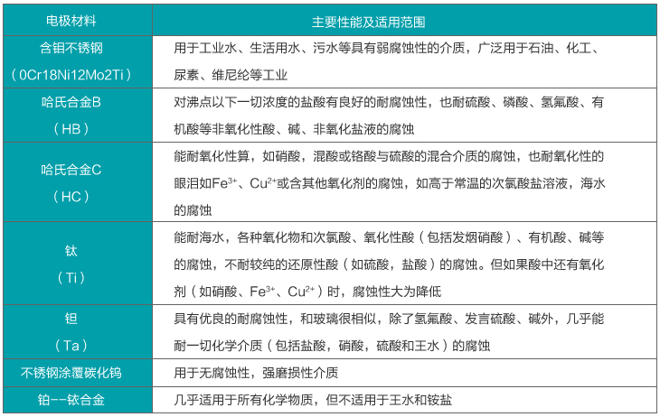 二氧化氯流量計電*材料選擇對照表