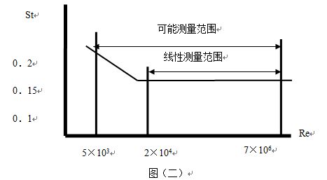 高溫蒸汽流量計(jì)原理曲線(xiàn)圖