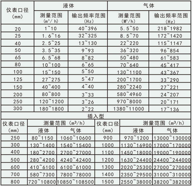 dn100蒸汽流量計(jì)流量范圍對照表