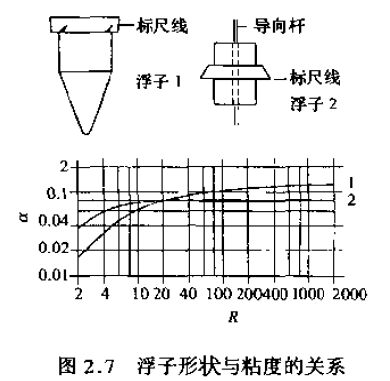 轉(zhuǎn)子流量計(jì)浮子形狀與粘度的關(guān)系圖