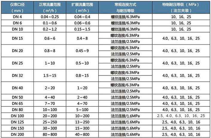 輕油流量計流量范圍對照表