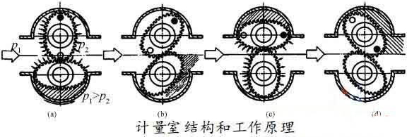 腰輪流量計工作原理圖