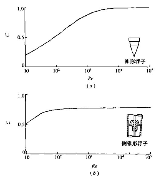 浮子形狀與系數(shù)C的關(guān)系圖