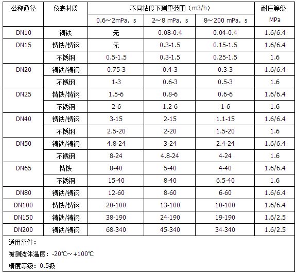 回零型橢圓齒輪流量計流量范圍表