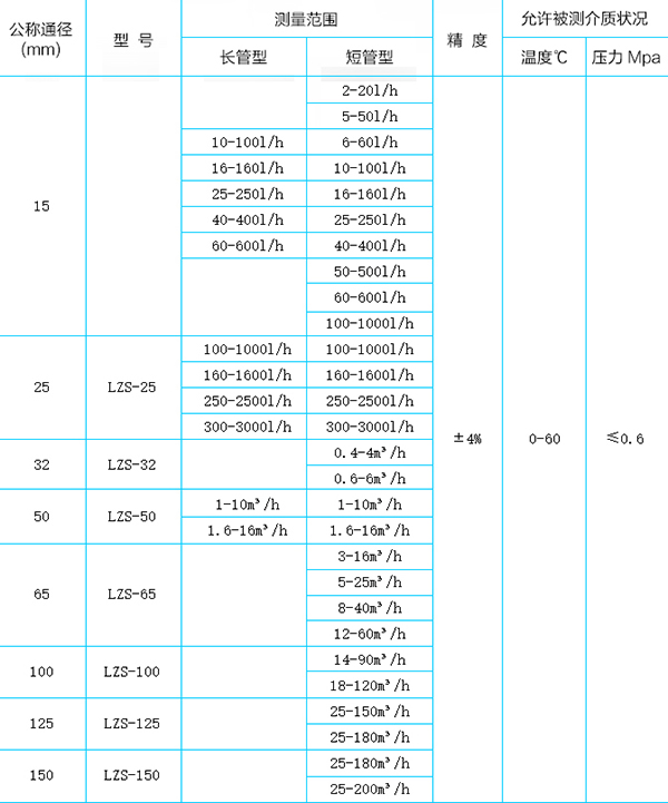 塑料浮子流量計(jì)選型對照表