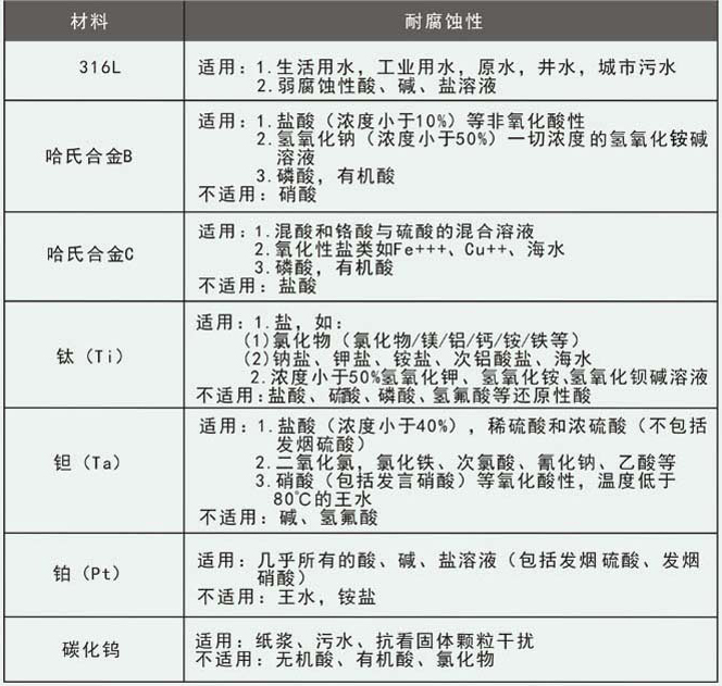 工業(yè)污水流量計(jì)電*材料選擇對(duì)照表