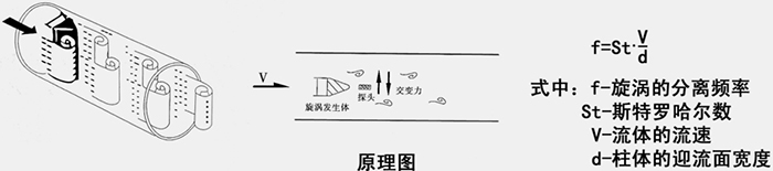 dn25渦街流量計(jì)工作原理圖