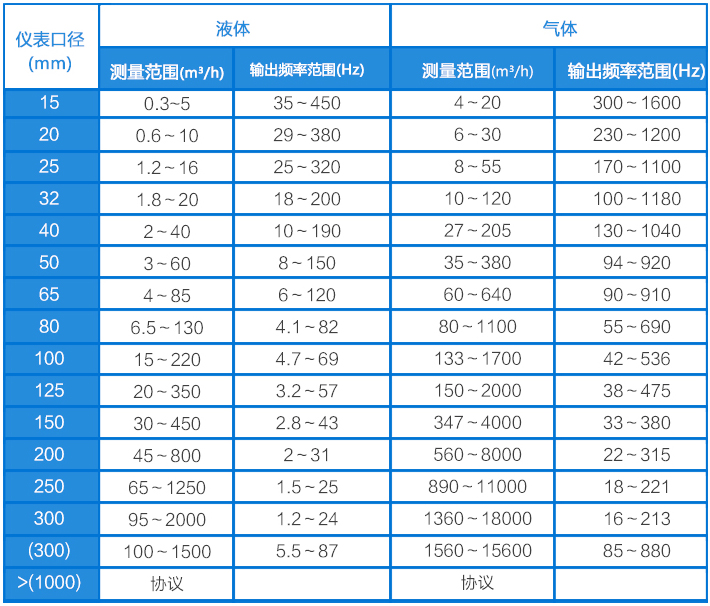 dn25渦街流量計(jì)流量范圍對照表