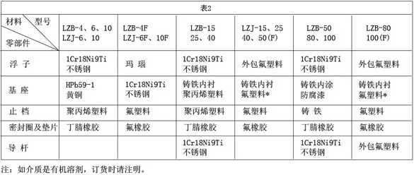 不銹鋼玻璃轉(zhuǎn)子流量計(jì)接觸測量流量零部件材質(zhì)對照表