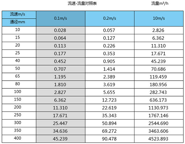 dn900污水流量計(jì)口徑流量范圍對照表