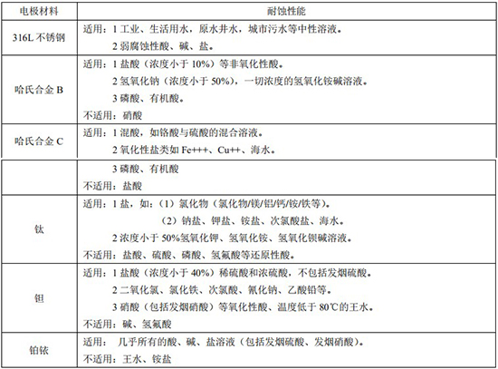 冷卻水流量計(jì)電*材料選型對照表