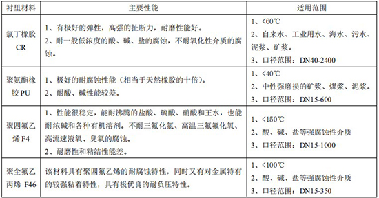 分體式電磁流量計(jì)襯里材料對(duì)照表