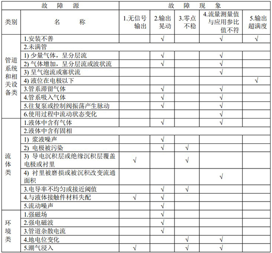 分體式電磁流量計(jì)故障分析對(duì)照表