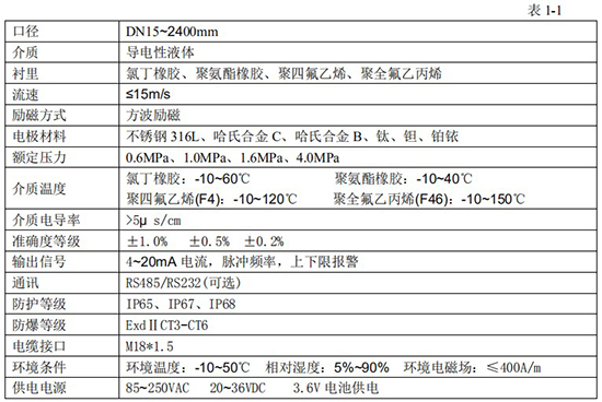 原水流量計技術指標對照表