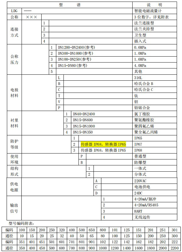 管道電磁流量計(jì)規(guī)格選型表