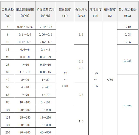 丙醇流量計(jì)口徑流量范圍對(duì)照表