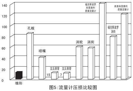 V型錐流量計壓損比較圖