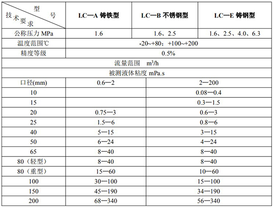 防爆腰輪流量計技術(shù)參數(shù)表