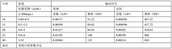 防爆腰輪流量計遠(yuǎn)傳參數(shù)表