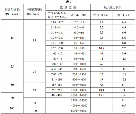 氯氣轉(zhuǎn)子流量計(jì)口徑流量范圍表